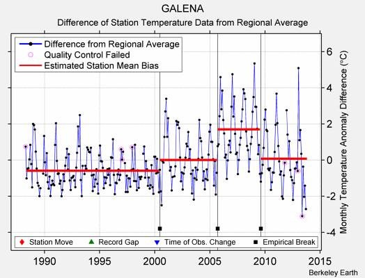 GALENA difference from regional expectation