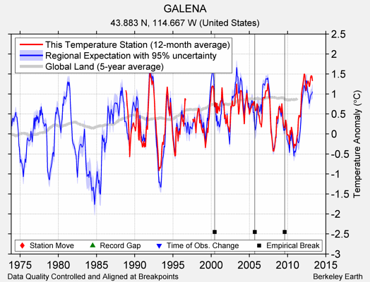 GALENA comparison to regional expectation