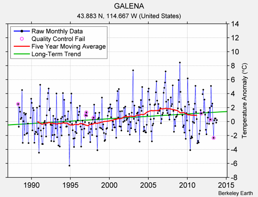 GALENA Raw Mean Temperature