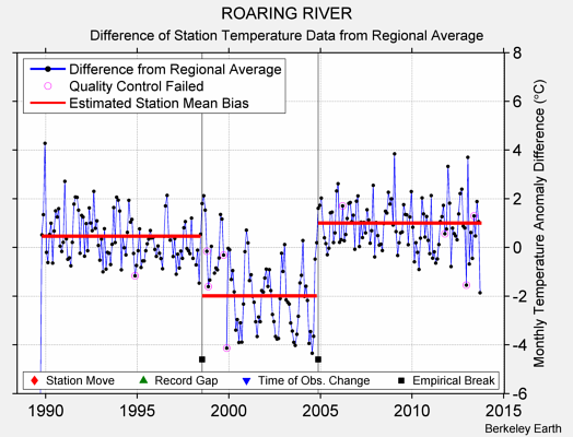 ROARING RIVER difference from regional expectation