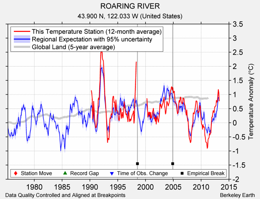 ROARING RIVER comparison to regional expectation