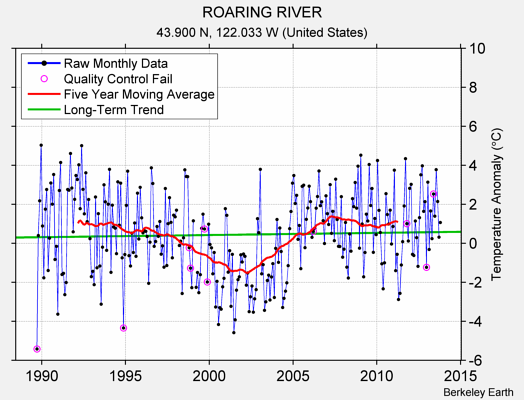 ROARING RIVER Raw Mean Temperature