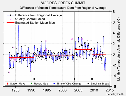 MOORES CREEK SUMMIT difference from regional expectation