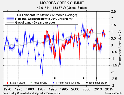 MOORES CREEK SUMMIT comparison to regional expectation