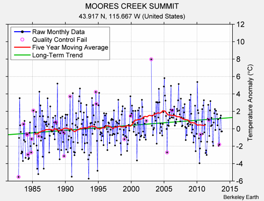 MOORES CREEK SUMMIT Raw Mean Temperature