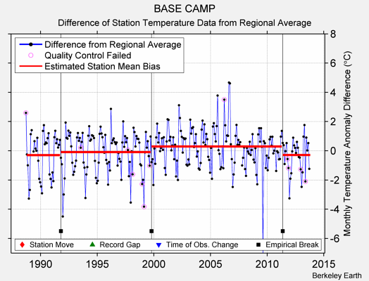 BASE CAMP difference from regional expectation