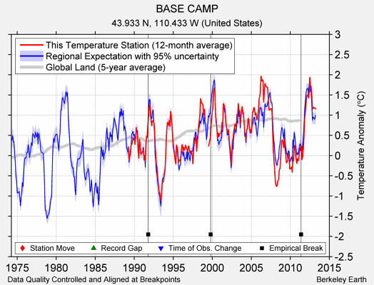 BASE CAMP comparison to regional expectation