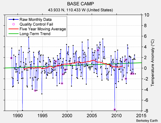 BASE CAMP Raw Mean Temperature