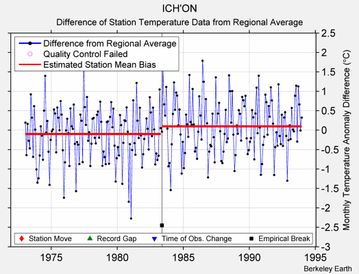 ICH'ON difference from regional expectation