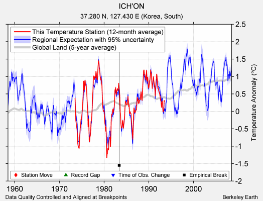 ICH'ON comparison to regional expectation