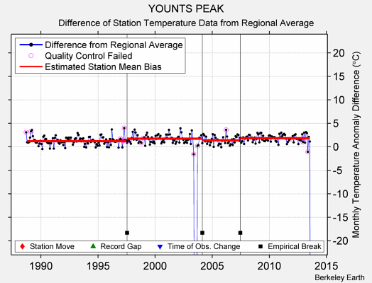 YOUNTS PEAK difference from regional expectation