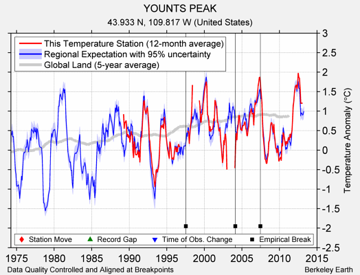 YOUNTS PEAK comparison to regional expectation