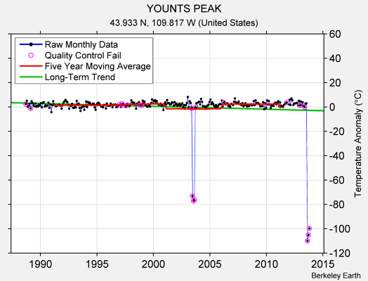 YOUNTS PEAK Raw Mean Temperature