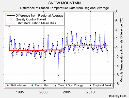 SNOW MOUNTAIN difference from regional expectation