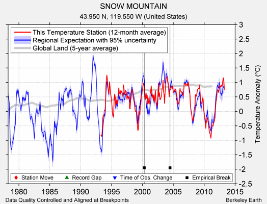 SNOW MOUNTAIN comparison to regional expectation