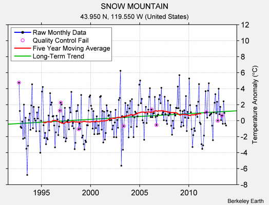 SNOW MOUNTAIN Raw Mean Temperature