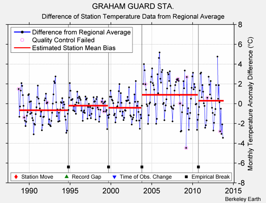 GRAHAM GUARD STA. difference from regional expectation