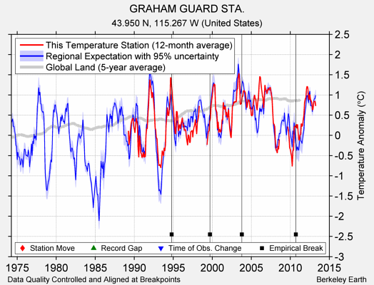 GRAHAM GUARD STA. comparison to regional expectation