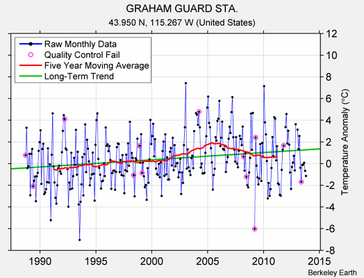 GRAHAM GUARD STA. Raw Mean Temperature