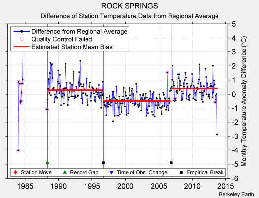 ROCK SPRINGS difference from regional expectation