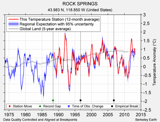 ROCK SPRINGS comparison to regional expectation