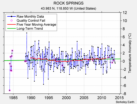 ROCK SPRINGS Raw Mean Temperature