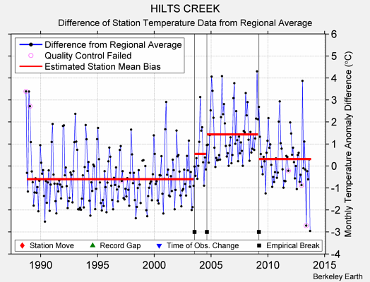 HILTS CREEK difference from regional expectation