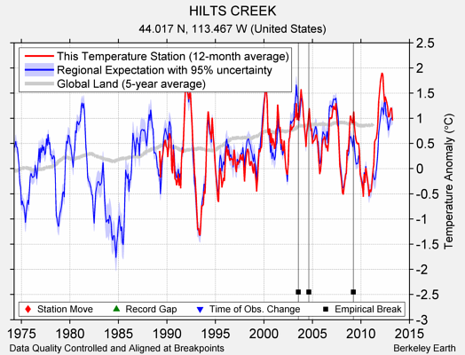 HILTS CREEK comparison to regional expectation