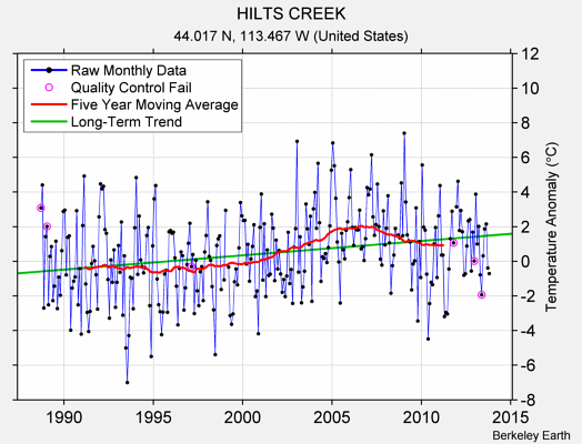 HILTS CREEK Raw Mean Temperature