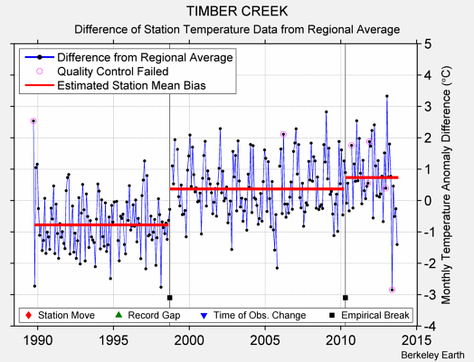 TIMBER CREEK difference from regional expectation