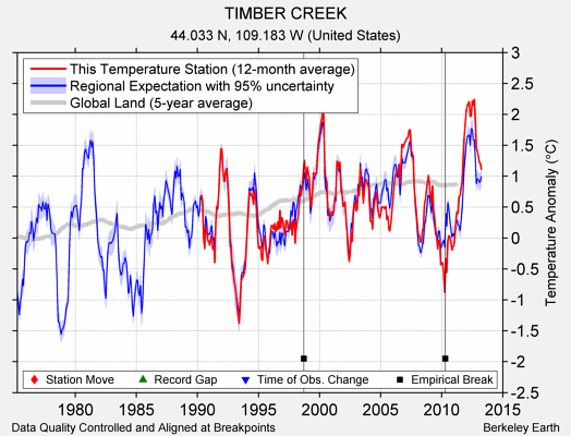 TIMBER CREEK comparison to regional expectation