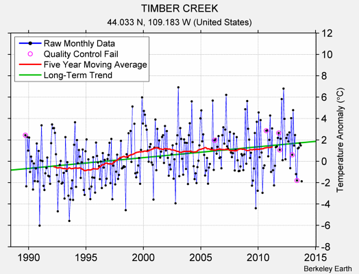 TIMBER CREEK Raw Mean Temperature