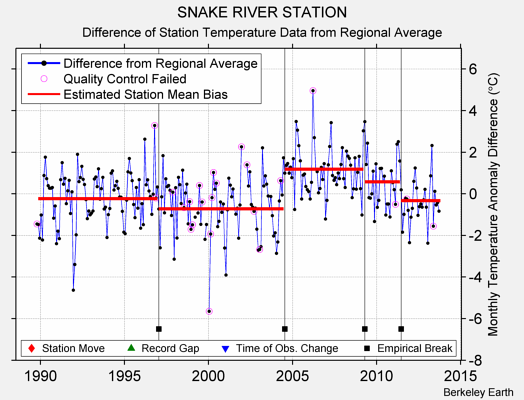 SNAKE RIVER STATION difference from regional expectation