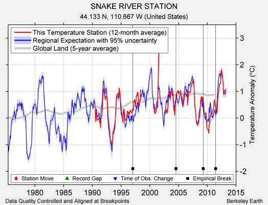 SNAKE RIVER STATION comparison to regional expectation