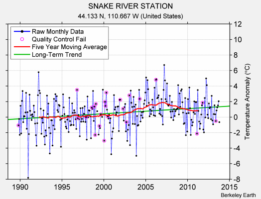 SNAKE RIVER STATION Raw Mean Temperature