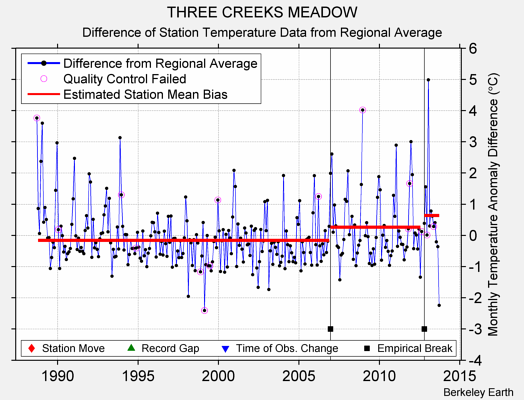 THREE CREEKS MEADOW difference from regional expectation