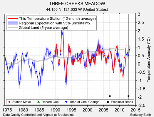 THREE CREEKS MEADOW comparison to regional expectation