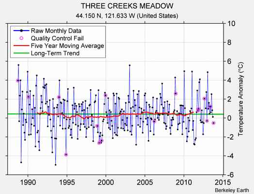 THREE CREEKS MEADOW Raw Mean Temperature