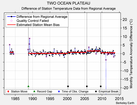 TWO OCEAN PLATEAU difference from regional expectation