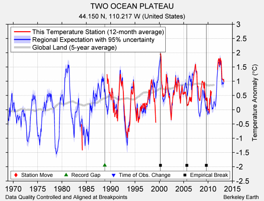 TWO OCEAN PLATEAU comparison to regional expectation