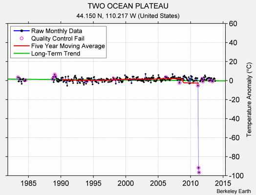 TWO OCEAN PLATEAU Raw Mean Temperature