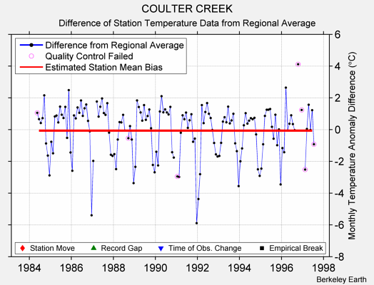 COULTER CREEK difference from regional expectation