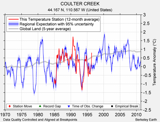 COULTER CREEK comparison to regional expectation