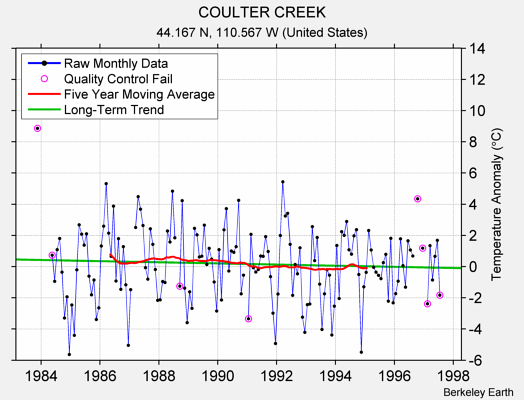 COULTER CREEK Raw Mean Temperature