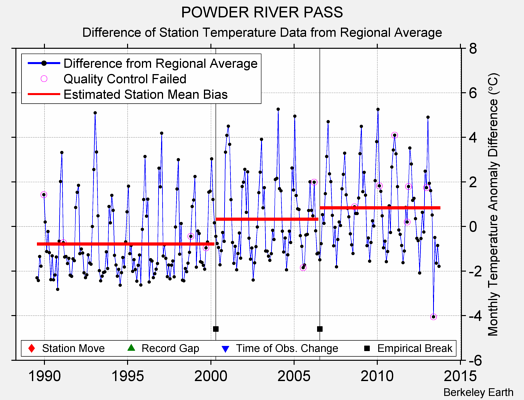 POWDER RIVER PASS difference from regional expectation