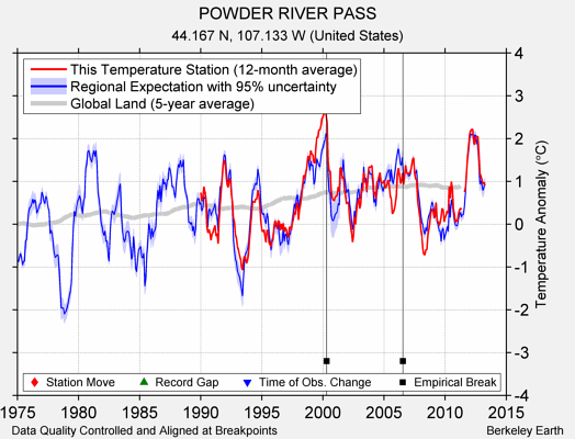 POWDER RIVER PASS comparison to regional expectation