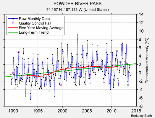 POWDER RIVER PASS Raw Mean Temperature