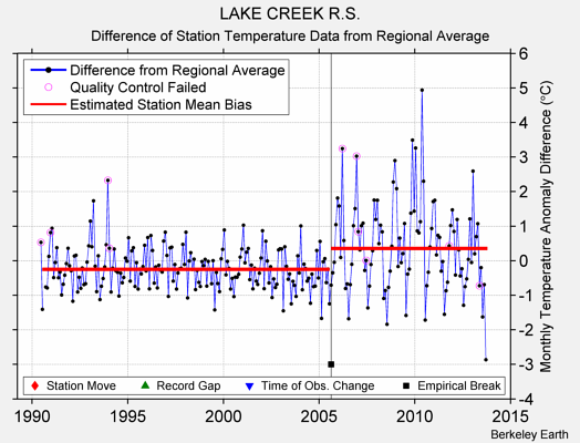 LAKE CREEK R.S. difference from regional expectation