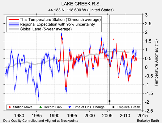 LAKE CREEK R.S. comparison to regional expectation