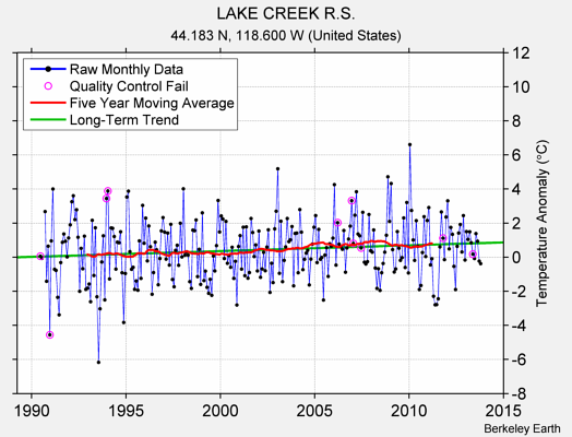 LAKE CREEK R.S. Raw Mean Temperature